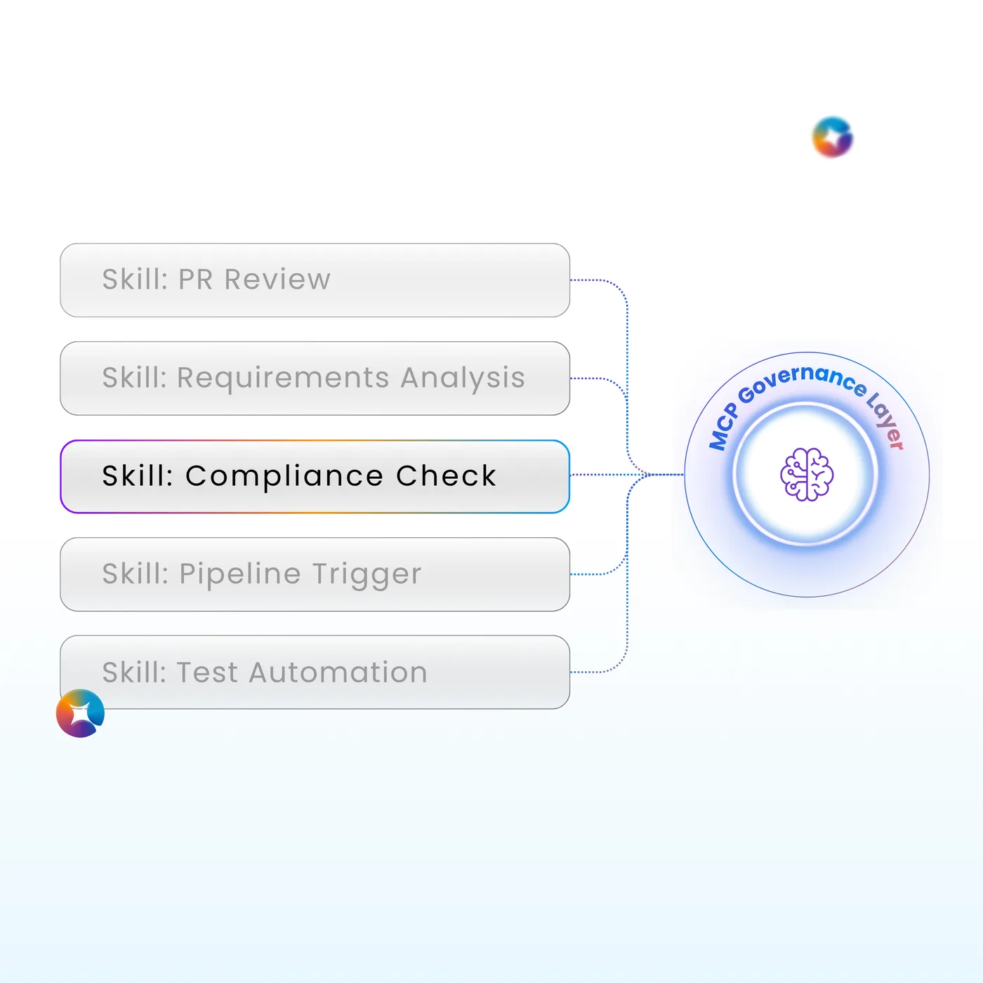 Agent skills such as PR review, requirements analysis and compliance check, governed by policy